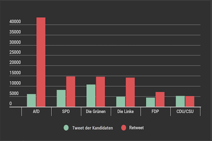 Polis180 hat eine Studie von EU Visions zur Bundestagswahl übersetzt: EU Visions hat während zwei Wochen des deutschen Wahlkampfes die Online-Aktivität der sechs größten Parteien und ihrer VertrerInnen auf Twitter verfolgt und mehr als 200.000 „Tweets“ gesammelt.